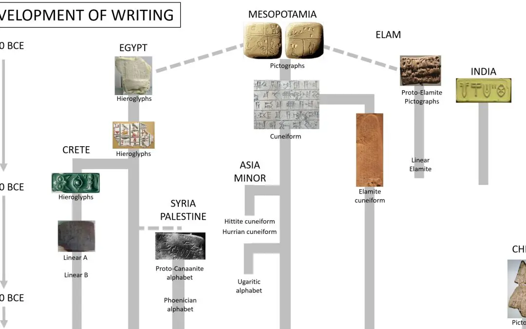 From Pyramids to Papyrus: Tracing the Evolution of Writing Systems